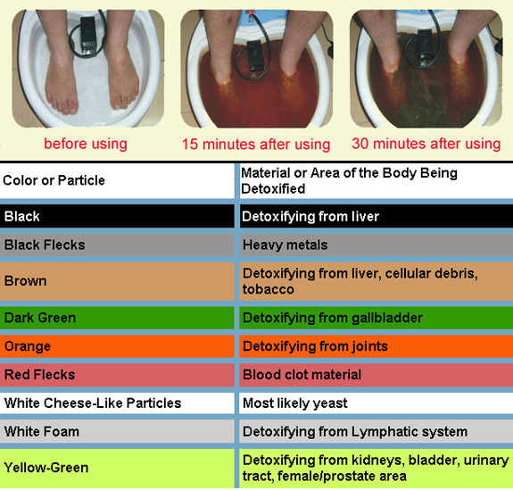 Foot Bath Color Chart